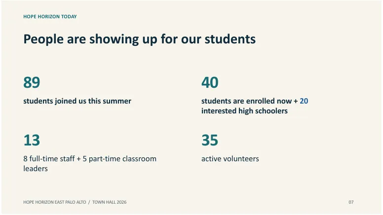 Slide 7 of 18. HOPE HORIZON TODAY. People are showing up for our students