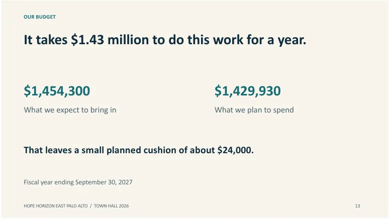 Slide 13 of 18. OUR BUDGET. It takes $1.43 million to do this work for a year.