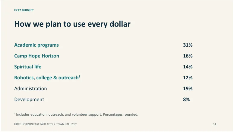Slide 14 of 18. FY27 BUDGET. How we plan to use every dollar